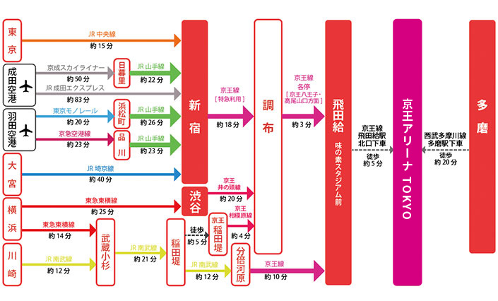 電車利用のご案内 所要時間